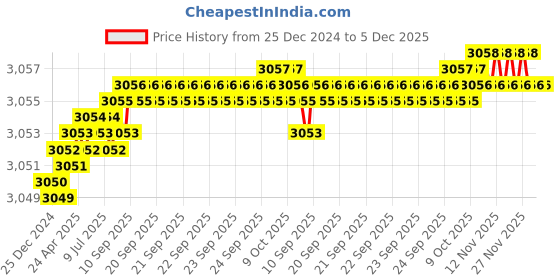 moglix.com VEEGRIP Jaguar A64 V Belt (Pack of 10) veegrip Price History Graph from 25 Dec 2024 to 5 Dec 2025