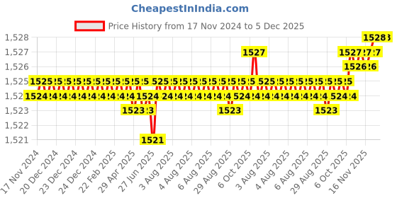 moglix.com VEEGRIP Jaguar A64 V Belt (Pack of 5) veegrip Price History Graph from 17 Nov 2024 to 5 Dec 2025