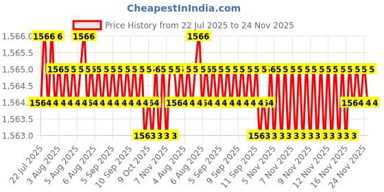moglix.com VEEGRIP Jaguar A66 V Belt (Pack of 5) veegrip Price History Graph from 22 Jul 2025 to 24 Nov 2025