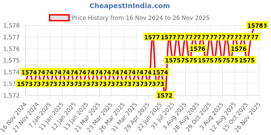 moglix.com VEEGRIP Jaguar A67 V Belt (Pack of 5) veegrip Price History Graph from 16 Nov 2024 to 26 Nov 2025