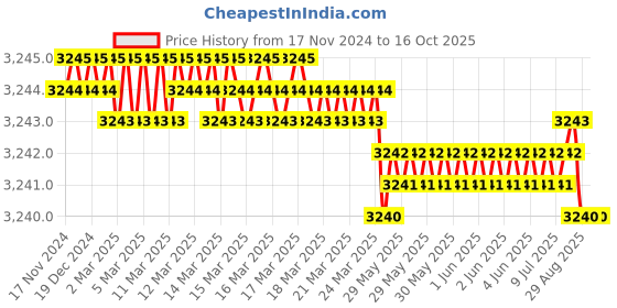 moglix.com VEEGRIP Jaguar A69 V Belt (Pack of 10) veegrip Price History Graph from 17 Nov 2024 to 16 Oct 2025