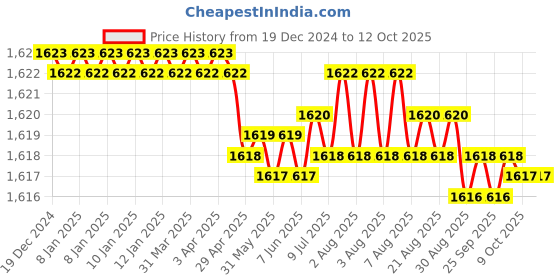 moglix.com VEEGRIP Jaguar A69 V Belt (Pack of 5) veegrip Price History Graph from 19 Dec 2024 to 11 Oct 2025