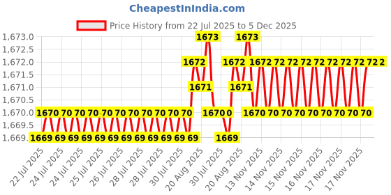moglix.com VEEGRIP Jaguar A71 V Belt (Pack of 5) veegrip Price History Graph from 22 Jul 2025 to 5 Dec 2025