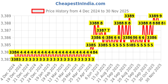 moglix.com VEEGRIP Jaguar A72 V Belt (Pack of 10) veegrip Price History Graph from 4 Dec 2024 to 30 Nov 2025