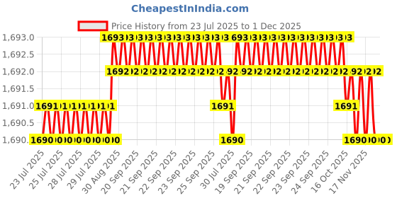 moglix.com VEEGRIP Jaguar A72 V Belt (Pack of 5) veegrip Price History Graph from 23 Jul 2025 to 1 Dec 2025