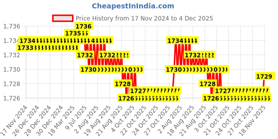 moglix.com VEEGRIP Jaguar A74 V Belt (Pack of 5) veegrip Price History Graph from 17 Nov 2024 to 4 Dec 2025
