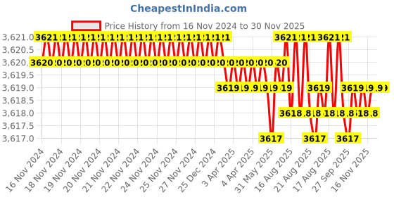 moglix.com VEEGRIP Jaguar A77 V Belt (Pack of 10) veegrip Price History Graph from 16 Nov 2024 to 30 Nov 2025
