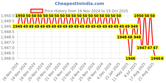 moglix.com VEEGRIP Jaguar A82 V Belt (Pack of 5) veegrip Price History Graph from 16 Nov 2024 to 18 Oct 2025