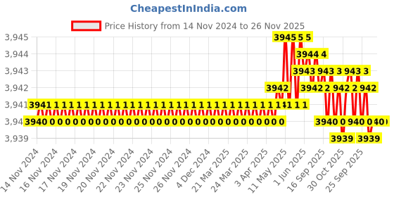 moglix.com VEEGRIP Jaguar A83 V Belt (Pack of 10) veegrip Price History Graph from 14 Nov 2024 to 26 Nov 2025
