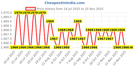 moglix.com VEEGRIP Jaguar A83 V Belt (Pack of 5) veegrip Price History Graph from 24 Jul 2025 to 25 Nov 2025