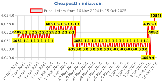 moglix.com VEEGRIP Jaguar A85 V Belt (Pack of 10) veegrip Price History Graph from 16 Nov 2024 to 15 Oct 2025