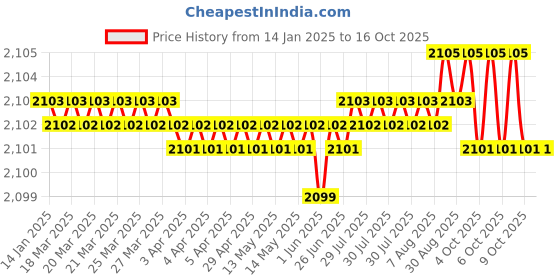 moglix.com VEEGRIP Jaguar A88 V Belt (Pack of 5) veegrip Price History Graph from 14 Jan 2025 to 16 Oct 2025