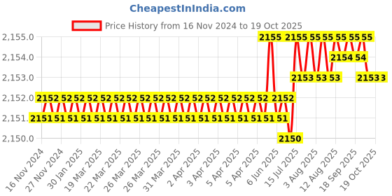 moglix.com VEEGRIP Jaguar A90 V Belt (Pack of 5) veegrip Price History Graph from 16 Nov 2024 to 18 Oct 2025
