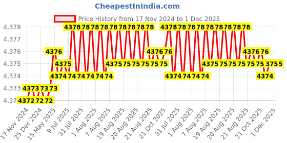 moglix.com VEEGRIP Jaguar A91 V Belt (Pack of 10) veegrip Price History Graph from 17 Nov 2024 to 30 Nov 2025