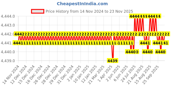 moglix.com VEEGRIP Jaguar A93 V Belt (Pack of 10) veegrip Price History Graph from 14 Nov 2024 to 22 Nov 2025
