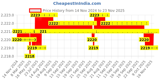 moglix.com VEEGRIP Jaguar A93 V Belt (Pack of 5) veegrip Price History Graph from 14 Nov 2024 to 23 Nov 2025
