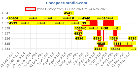 moglix.com VEEGRIP Jaguar A96 V Belt (Pack of 10) veegrip Price History Graph from 12 Dec 2024 to 24 Nov 2025