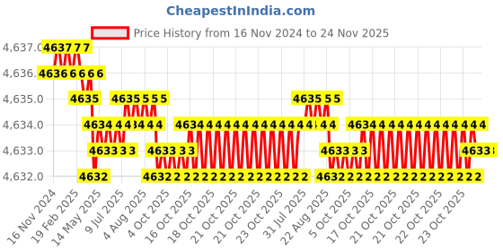 moglix.com VEEGRIP Jaguar A98 V Belt (Pack of 10) veegrip Price History Graph from 16 Nov 2024 to 24 Nov 2025