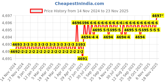 moglix.com VEEGRIP Jaguar A99 V Belt (Pack of 10) veegrip Price History Graph from 14 Nov 2024 to 22 Nov 2025