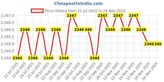 moglix.com VEEGRIP Jaguar A99 V Belt (Pack of 5) veegrip Price History Graph from 22 Jul 2025 to 24 Nov 2025