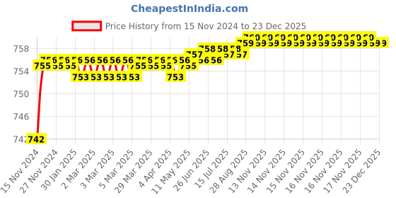 moglix.com VEEGRIP Jaguar B100 V Belt veegrip Price History Graph from 15 Nov 2024 to 23 Dec 2025