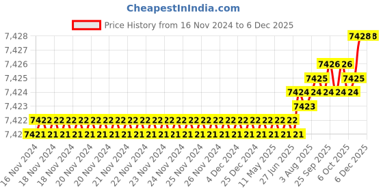 moglix.com VEEGRIP Jaguar B100 V Belt (Pack of 10) veegrip Price History Graph from 16 Nov 2024 to 5 Dec 2025