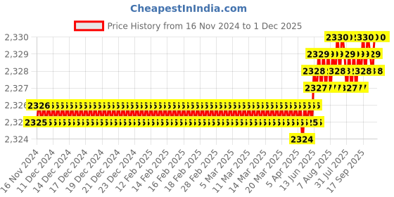 moglix.com VEEGRIP Jaguar B29 V Belt (Pack of 10) veegrip Price History Graph from 16 Nov 2024 to 1 Dec 2025