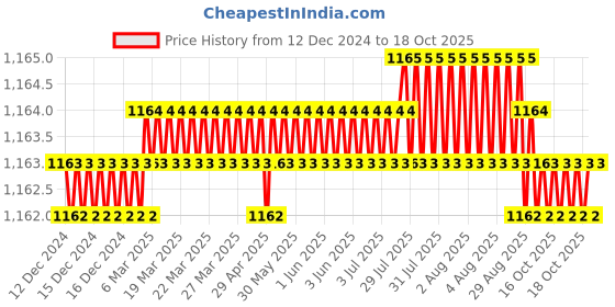 moglix.com VEEGRIP Jaguar B29 V Belt (Pack of 5) veegrip Price History Graph from 12 Dec 2024 to 17 Oct 2025