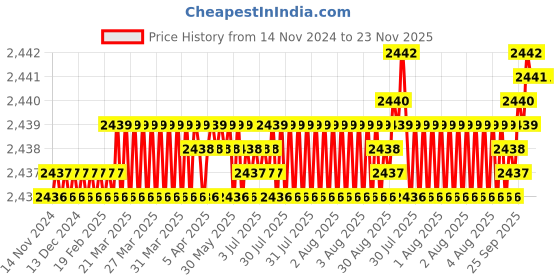 moglix.com VEEGRIP Jaguar B31 V Belt (Pack of 10) veegrip Price History Graph from 14 Nov 2024 to 22 Nov 2025