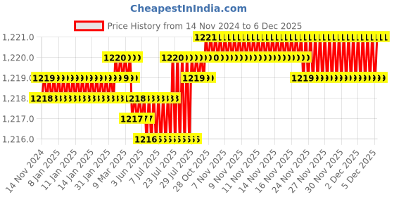 moglix.com VEEGRIP Jaguar B31 V Belt (Pack of 5) veegrip Price History Graph from 14 Nov 2024 to 4 Dec 2025
