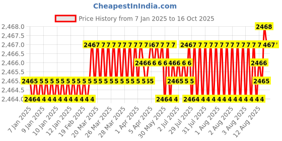 moglix.com VEEGRIP Jaguar B32 V Belt (Pack of 10) veegrip Price History Graph from 7 Jan 2025 to 15 Oct 2025