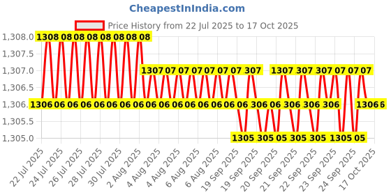 moglix.com VEEGRIP Jaguar B34 V Belt (Pack of 5) veegrip Price History Graph from 22 Jul 2025 to 16 Oct 2025