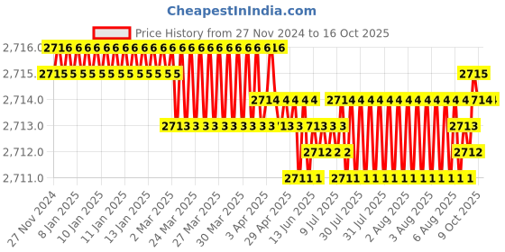 moglix.com VEEGRIP Jaguar B37 V Belt (Pack of 10) veegrip Price History Graph from 27 Nov 2024 to 16 Oct 2025
