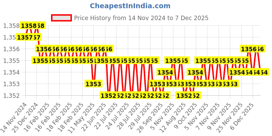 moglix.com VEEGRIP Jaguar B37 V Belt (Pack of 5) veegrip Price History Graph from 14 Nov 2024 to 7 Dec 2025