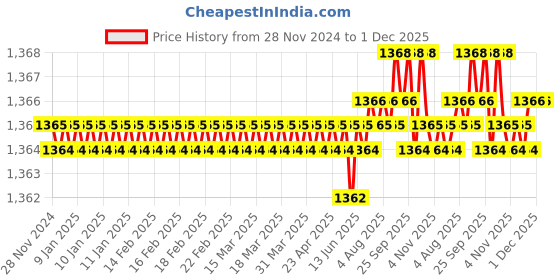 moglix.com VEEGRIP Jaguar B38 V Belt (Pack of 5) veegrip Price History Graph from 28 Nov 2024 to 30 Nov 2025