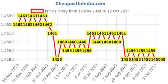 moglix.com VEEGRIP Jaguar B42 V Belt (Pack of 5) veegrip Price History Graph from 16 Nov 2024 to 12 Oct 2025