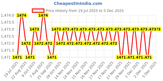 moglix.com VEEGRIP Jaguar B43 V Belt (Pack of 5) veegrip Price History Graph from 19 Jul 2025 to 2 Dec 2025