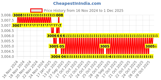 moglix.com VEEGRIP Jaguar B44 V Belt (Pack of 10) veegrip Price History Graph from 16 Nov 2024 to 30 Nov 2025
