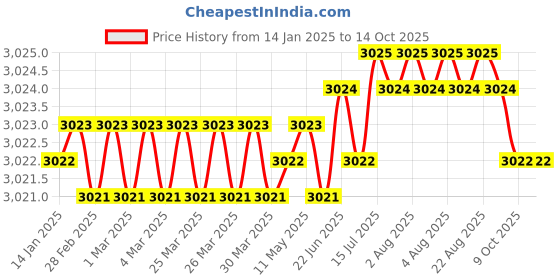 moglix.com VEEGRIP Jaguar B45 V Belt (Pack of 10) veegrip Price History Graph from 14 Jan 2025 to 14 Oct 2025