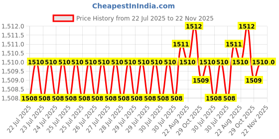 moglix.com VEEGRIP Jaguar B45 V Belt (Pack of 5) veegrip Price History Graph from 22 Jul 2025 to 22 Nov 2025