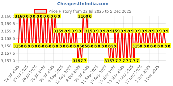 moglix.com VEEGRIP Jaguar B46 V Belt (Pack of 10) veegrip Price History Graph from 22 Jul 2025 to 5 Dec 2025