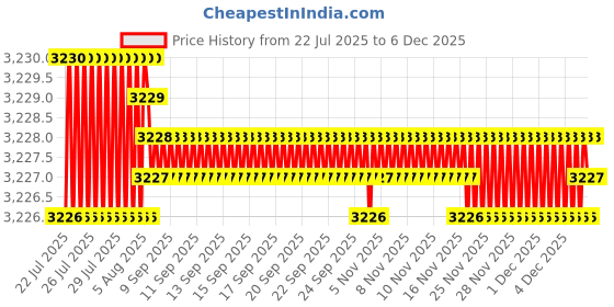 moglix.com VEEGRIP Jaguar B47 V Belt (Pack of 10) veegrip Price History Graph from 22 Jul 2025 to 4 Dec 2025