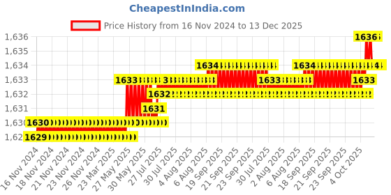 moglix.com VEEGRIP Jaguar B48 V Belt (Pack of 5) veegrip Price History Graph from 16 Nov 2024 to 13 Dec 2025