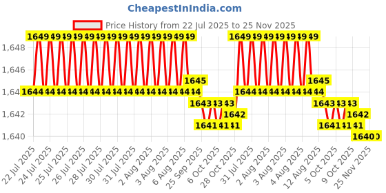 moglix.com VEEGRIP Jaguar B49 V Belt (Pack of 5) veegrip Price History Graph from 22 Jul 2025 to 25 Nov 2025