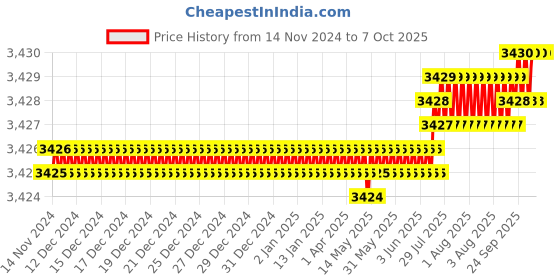 moglix.com VEEGRIP Jaguar B51 V Belt (Pack of 10) veegrip Price History Graph from 14 Nov 2024 to 7 Oct 2025