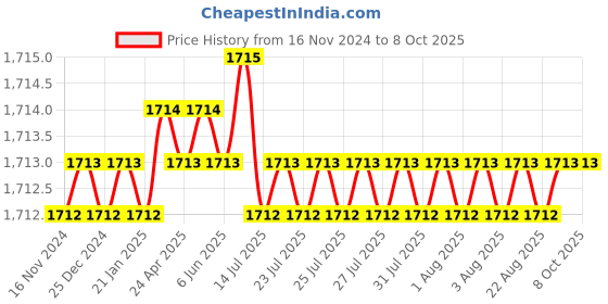 moglix.com VEEGRIP Jaguar B51 V Belt (Pack of 5) veegrip Price History Graph from 16 Nov 2024 to 8 Oct 2025
