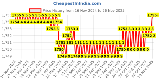 moglix.com VEEGRIP Jaguar B53 V Belt (Pack of 5) veegrip Price History Graph from 16 Nov 2024 to 24 Nov 2025