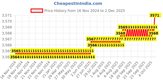 moglix.com VEEGRIP Jaguar B54 V Belt (Pack of 10) veegrip Price History Graph from 16 Nov 2024 to 1 Dec 2025