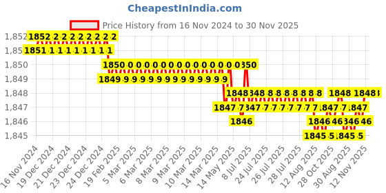 moglix.com VEEGRIP Jaguar B56 V Belt (Pack of 5) veegrip Price History Graph from 16 Nov 2024 to 30 Nov 2025