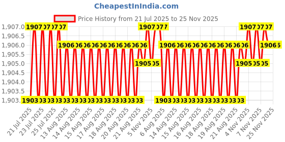 moglix.com VEEGRIP Jaguar B57 V Belt (Pack of 5) veegrip Price History Graph from 21 Jul 2025 to 25 Nov 2025